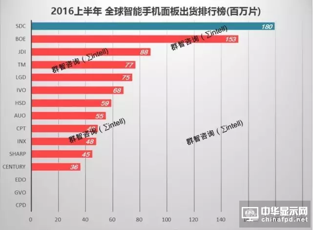2016上半年全球智能手机面板出货排行