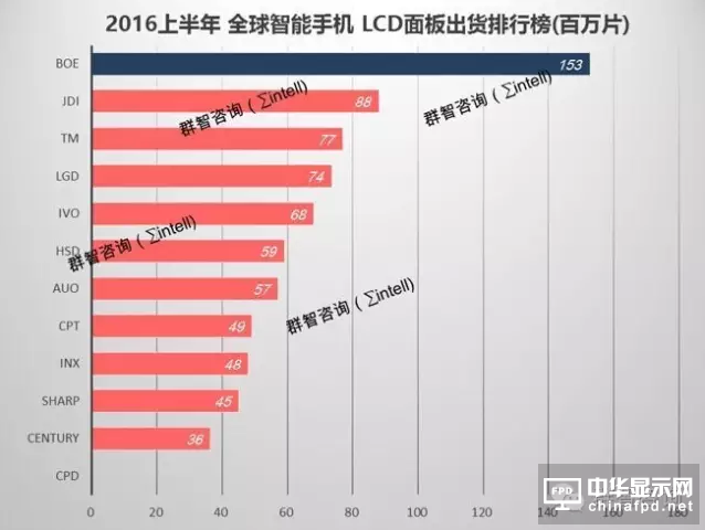 2016上半年全球智能手机面板出货排行