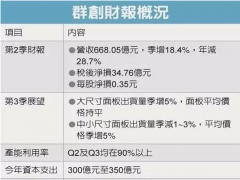 群创预期电视面板将一路旺到年底