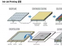 三星、LG全力冲刺OLED喷墨打印制程技术