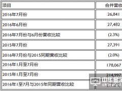 友达光电7月合并营收新台币268亿元