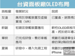 友达量产OLED 跑第一