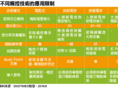 主流触控屏幕技术方案与使用现况