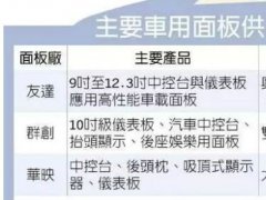 群创开发可挠式面板 瞄准车用市场
