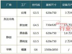 台湾OLED面板厂商投资发展动态分析