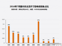 4K电视渗透达5成却依然是悲剧?