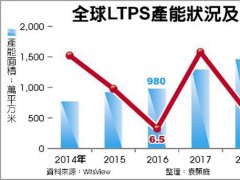 LTPS冲产能 价格压力有点大