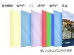 AMOLED会取代LCD吗？