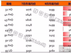 成本上升带动TV整机涨价，恐影响后续市场需求