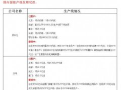 液晶面板生存现状盘点:三大阵营厮杀不断
