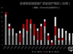台湾面板厂历史投产情况介绍
