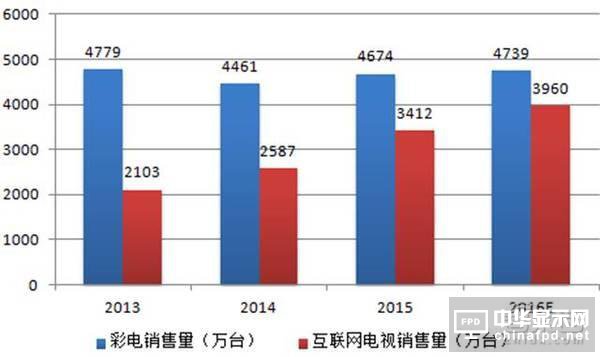 互联网电视激战大屏 微鲸凭什么后发制人？