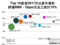 2017年手机出货增长率预测：金立/OPPO/vivo增速将排名前三