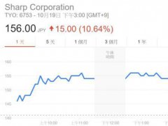 郭台铭开心了! 夏普2016年度财务将转亏为盈,获利400亿日元