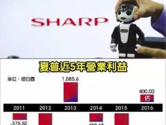 鸿海出手 夏普有望终结亏损