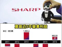鸿海出手夏普 有望终结连3亏