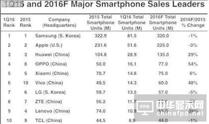 中国手机海外崛起，但这几个品牌或消失