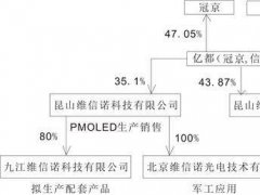亿都第六代AMOLED合资项目开建计划总投资300亿