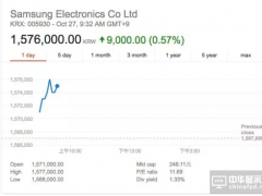 三星第三季度净利润40亿美元，同比降17%