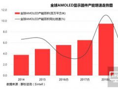 蓄势待发 全球显示面板产业将迎黄金五年