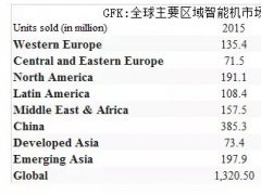 2017年全球智能机市场趋势展望