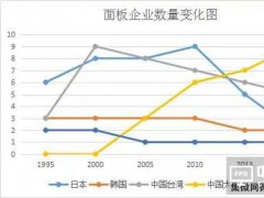 日本的面板显示行业已无机会？看上游言之过早