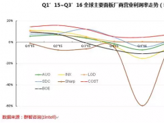 四季度面板厂利润将走高，整机厂利润下滑，单方盈利模式能否持续