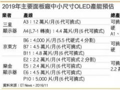 京东方投资可挠式OLED 2019年产能居全球第二