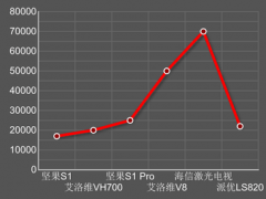 价格破万最可怕? 激光电视别做普及之梦