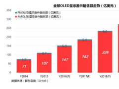 2016年成为大陆OLED发展元年 投资步伐加快