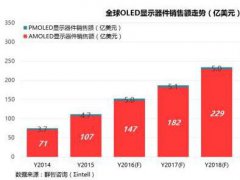 全球OLED显示器件及产线投资情况分析