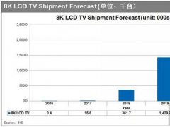 8K液晶面板的市场现状及趋势分析