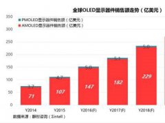 2016成中国OLED发展元年 投资步伐加快