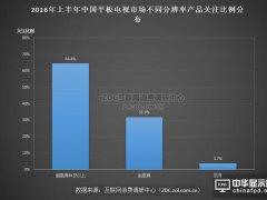 生存状况调查 你会为4K显示产品买单吗?