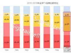 2016年中国TV品牌出货量将首超韩国品牌跃居全球第一