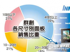 群创8.6代厂量产在即 突然改变生产计划为了啥？