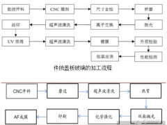 可挠式OLED需求激增带火了3D玻璃，哪些企业将成为新宠？