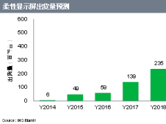 IHS：2017年柔性显示屏出货量将大幅上升 看增135%