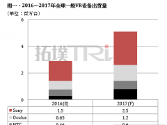 AMOLED面板缺货 VR设备增长势头可至2018年