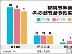 AMOLED市场渗透率提升 触控产业点燃新商机