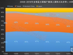 浅谈全球TV产业链格局重构 2017年开启寡头竞争？