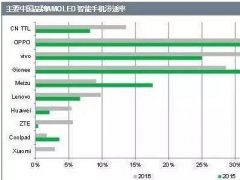 大陆AMOLED手机面板Q3出货突破140万片