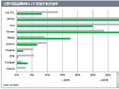 IHS Markit：2016年Q3 AMOLED显示屏出货总量达到1.01亿