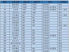2016中国上市公司500强 26家手机相关企业上榜