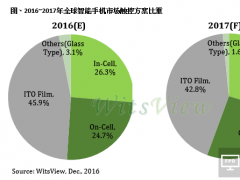 手机缺屏告一段落 TDDI和In-Cell会是下一个机会？