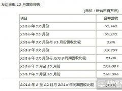 友达光电12月合并营收新台币312亿元