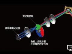 激光显示技术发展及国内进展分析