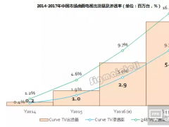 2017年曲面电视将迎快速成长期，中国市场规模上看580万台