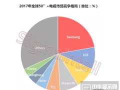 LGD与三星电子建立供货关系，寡头博弈持续演进