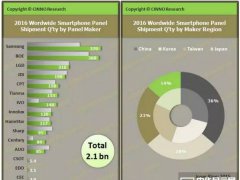 2016年全球智能机面板供应商排行榜三星第一